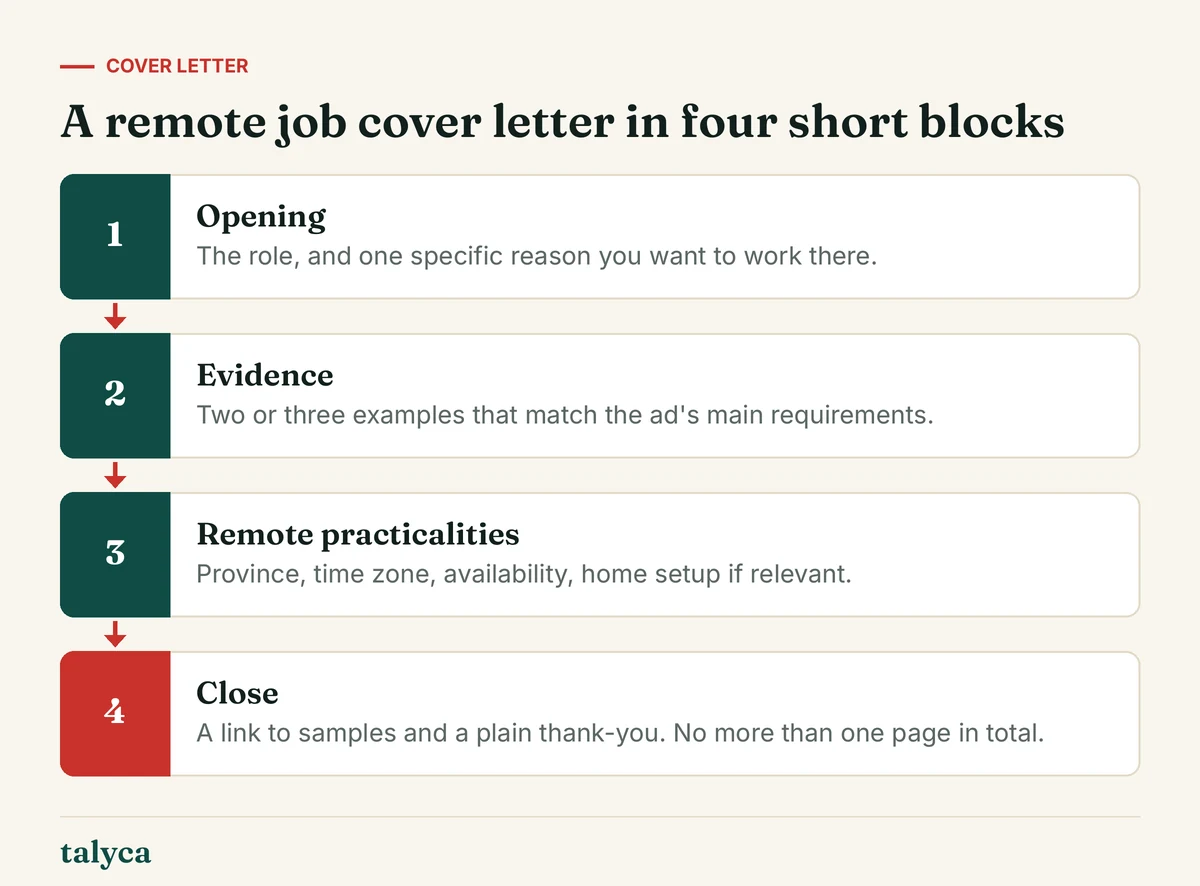 Diagram: A remote job cover letter in four short blocks