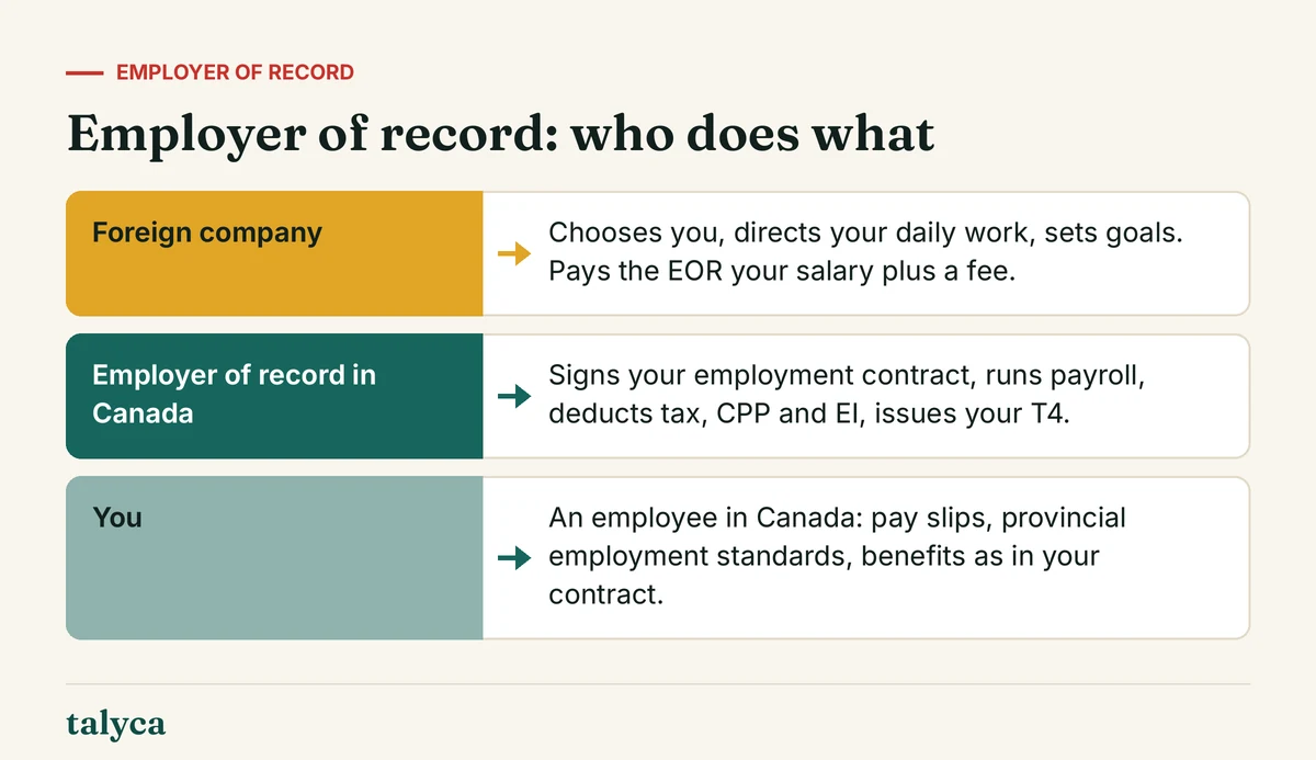 Diagram: Employer of record: who does what
