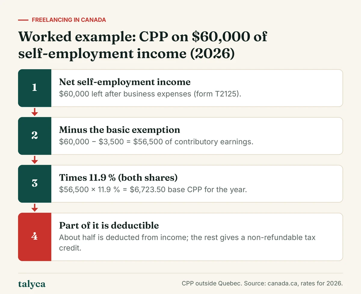 Diagram: Worked example: CPP on $60,000 of self-employment income (2026)