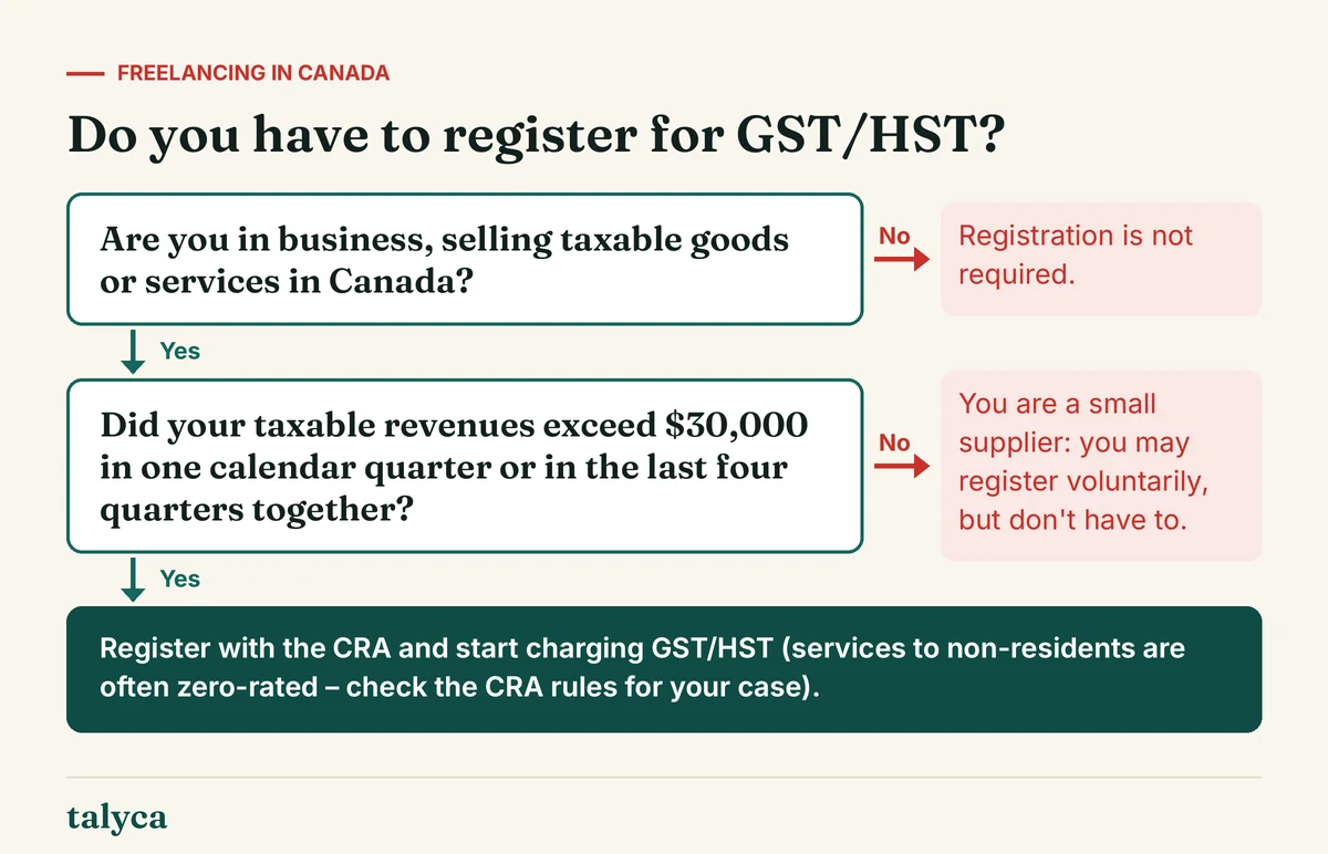 Diagram: Do you have to register for GST/HST?