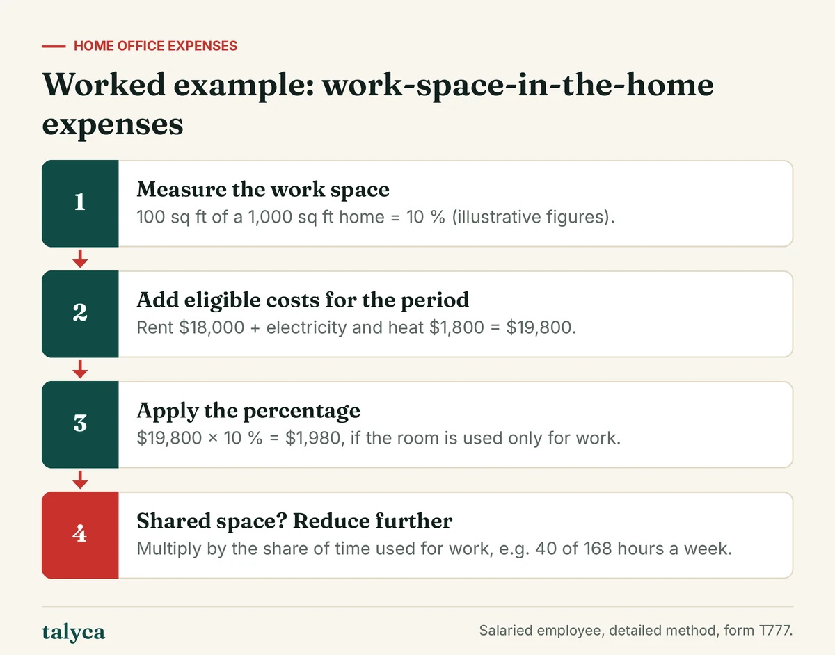 Diagram: Worked example: work-space-in-the-home expenses