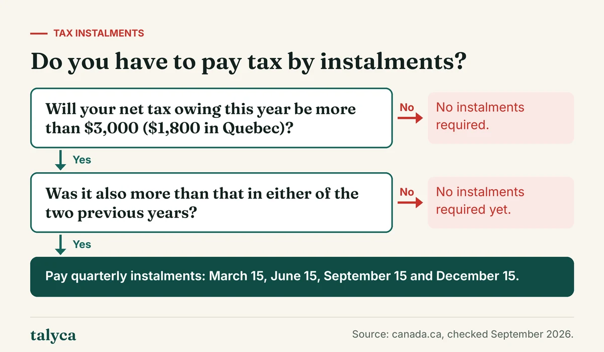 Diagram: Do you have to pay tax by instalments?