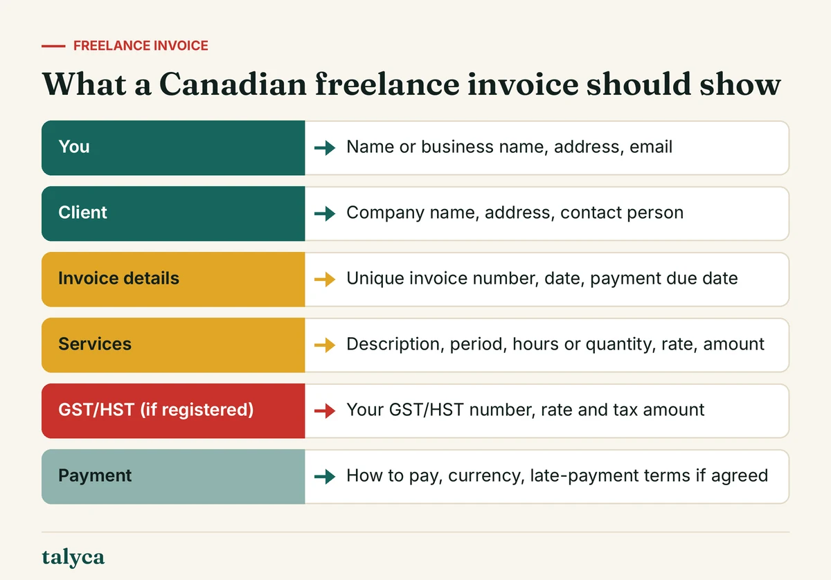 Diagram: What a Canadian freelance invoice should show