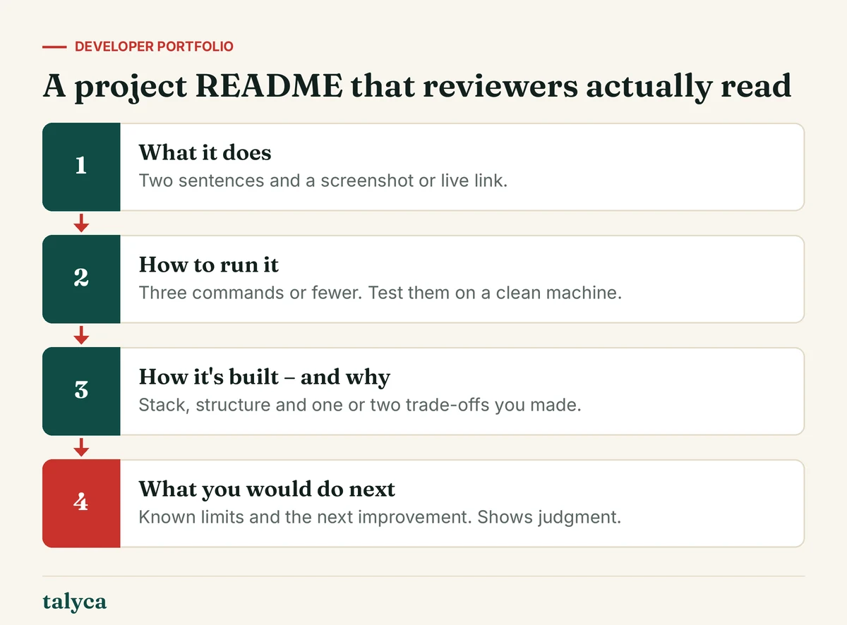 Diagram: A project README that reviewers actually read