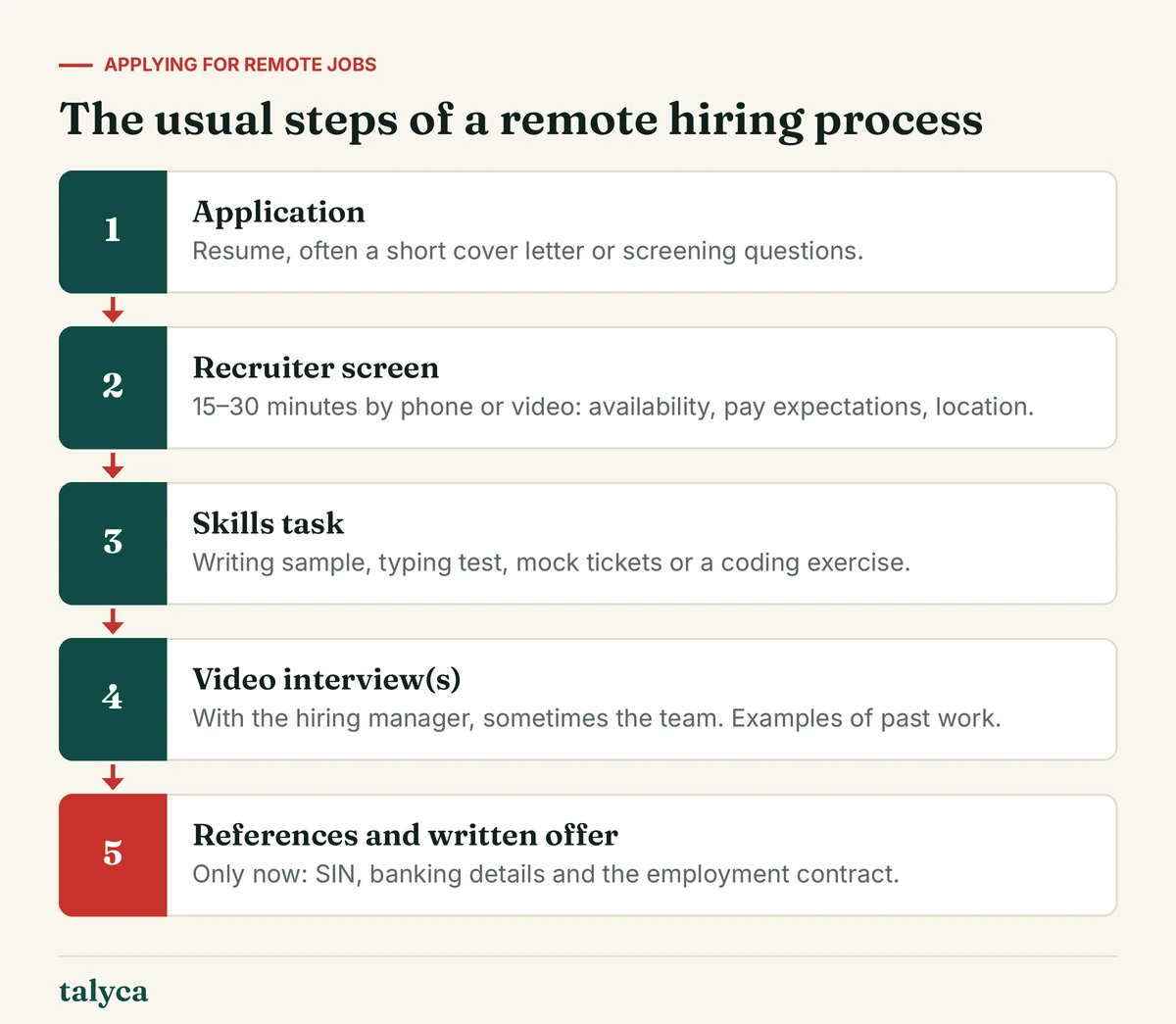 Diagram: The usual steps of a remote hiring process