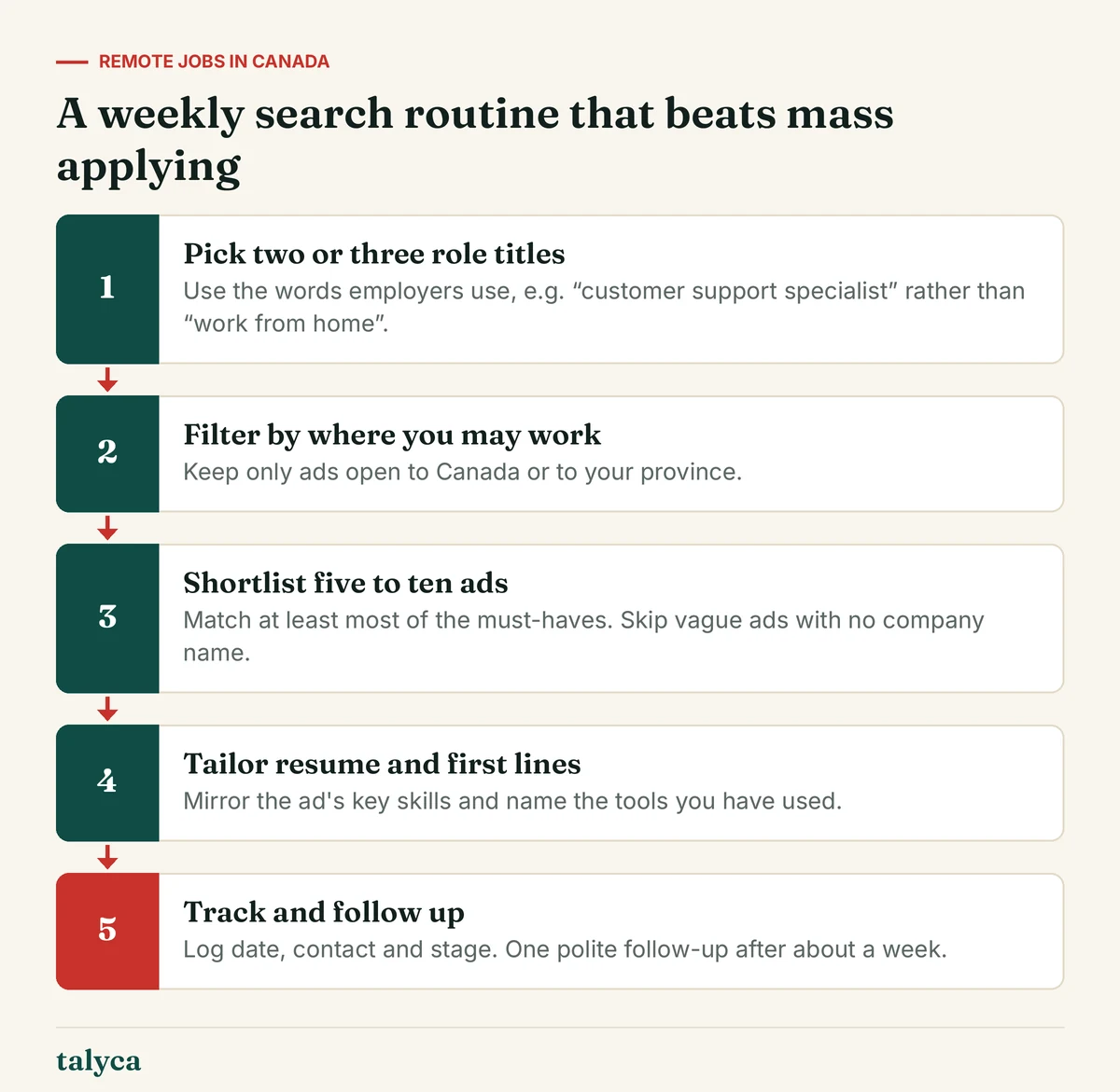 Diagram: A weekly search routine that beats mass applying