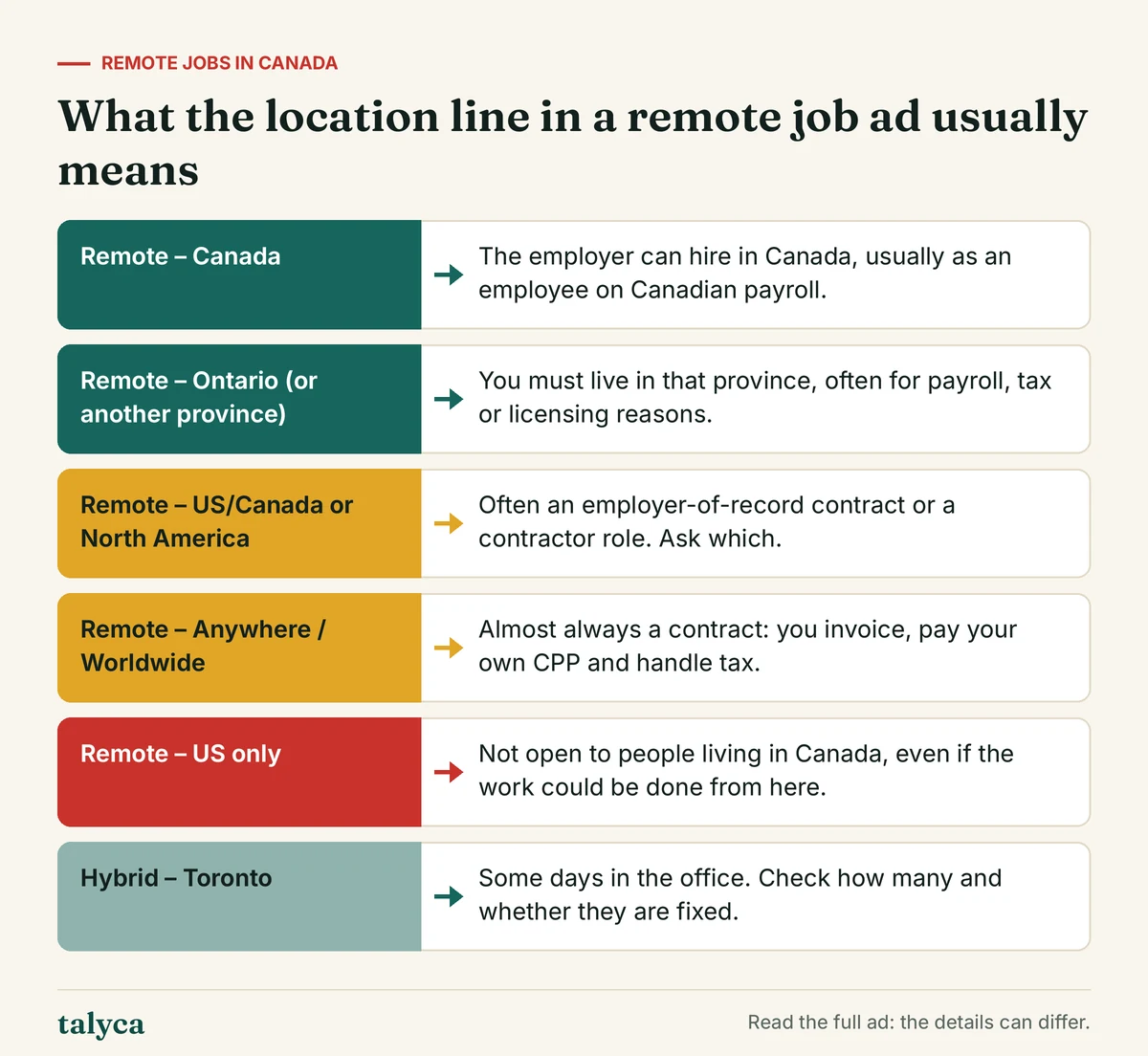 Diagram: What the location line in a remote job ad usually means