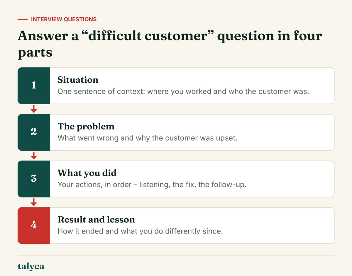 Diagram: Answer a “difficult customer” question in four parts