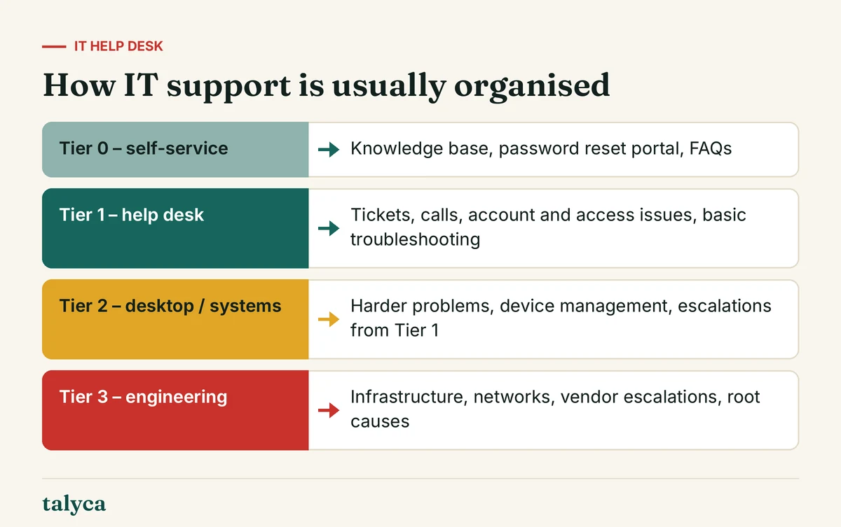 Diagram: How IT support is usually organised