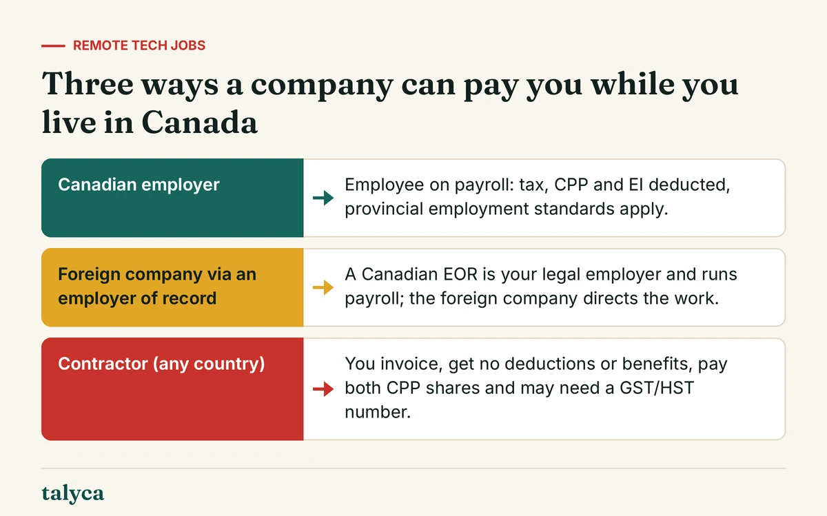 Diagram: Three ways a company can pay you while you live in Canada