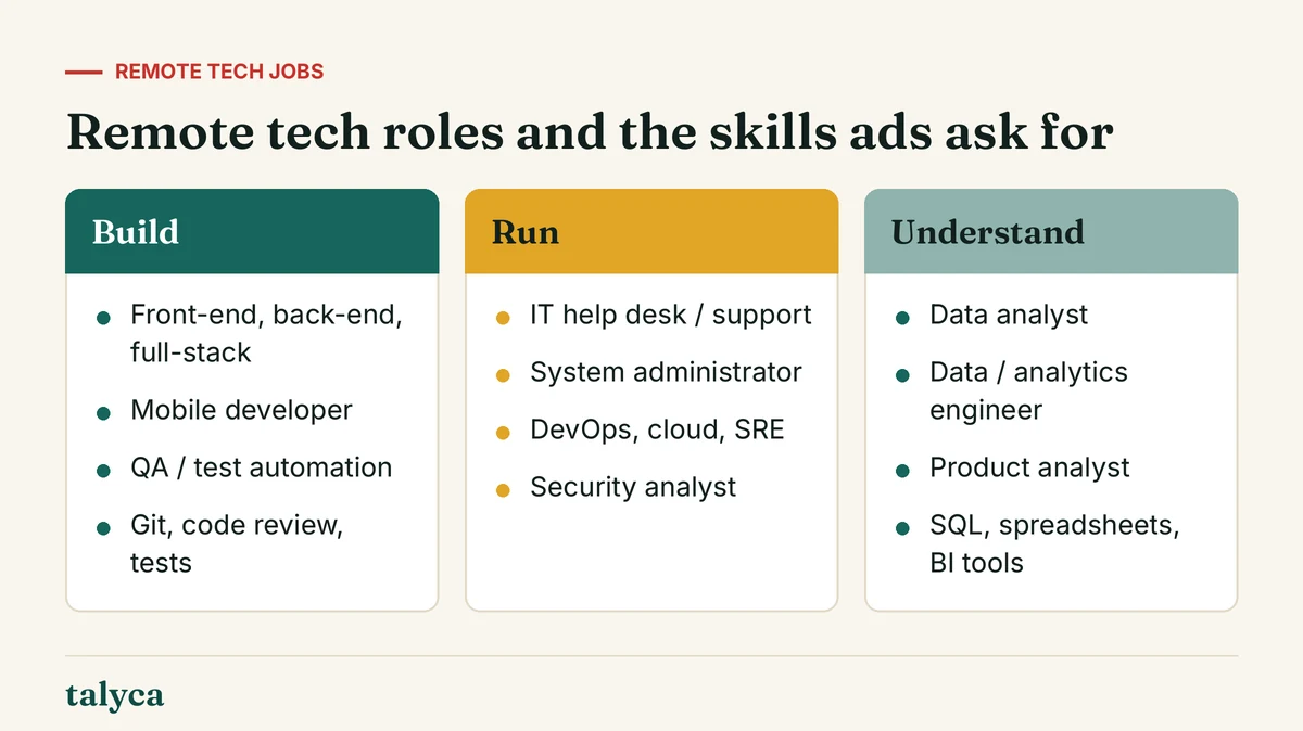 Diagram: Remote tech roles and the skills ads ask for