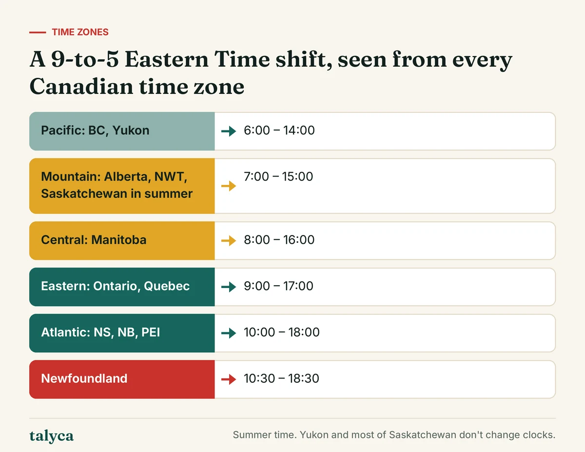 Diagram: A 9-to-5 Eastern Time shift, seen from every Canadian time zone